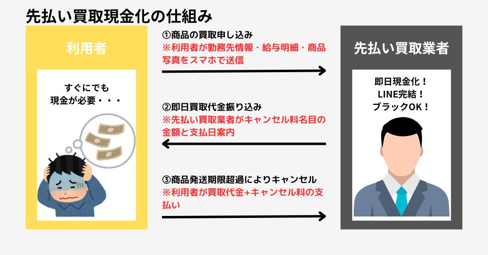 先払い買取現金化とは?仕組みと流れ