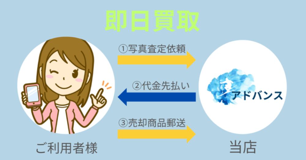 アドバンスの即日買取の仕組み図