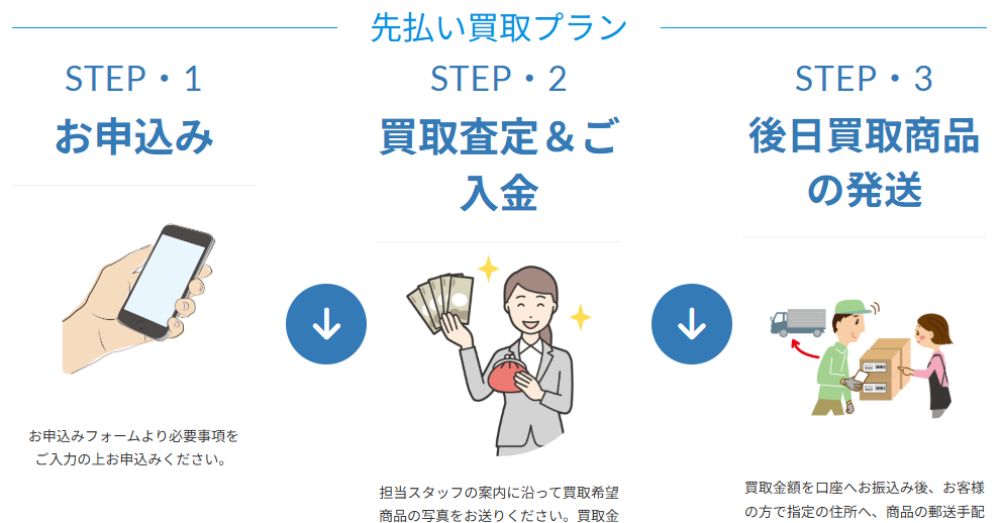 アリエル買取の先払い買取プラン仕組み図