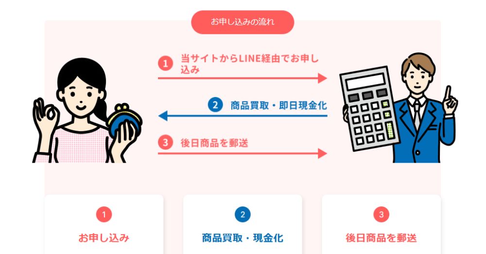 BESTチケットの先払い買取仕組み図