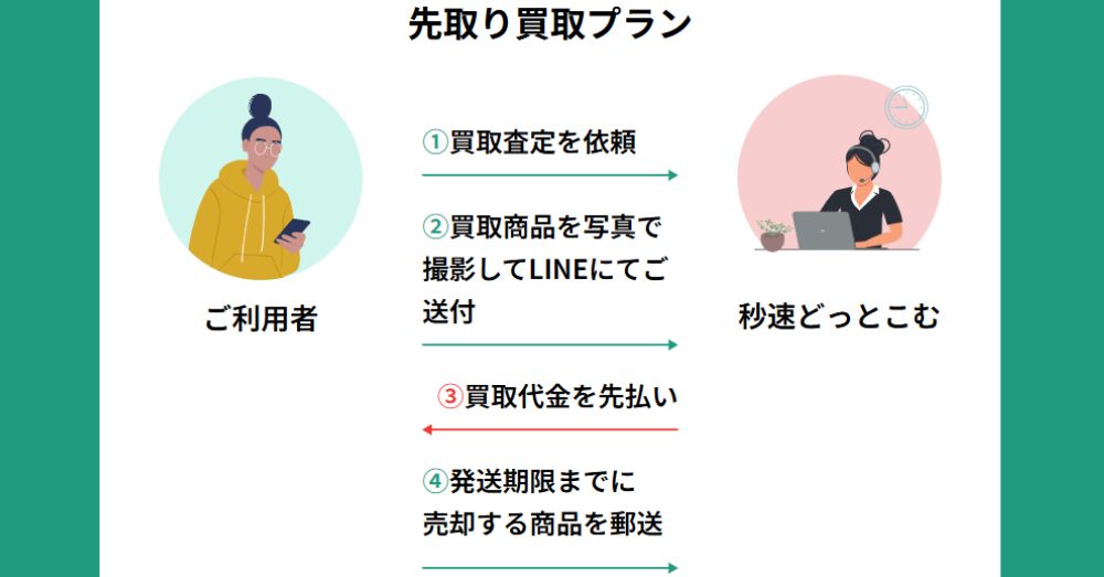 秒速どっとこむの先払い買取プラン仕組み図