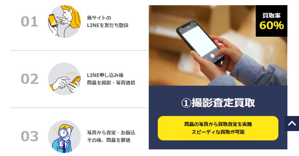 ミリオンチケットの撮影査定買取の仕組み図