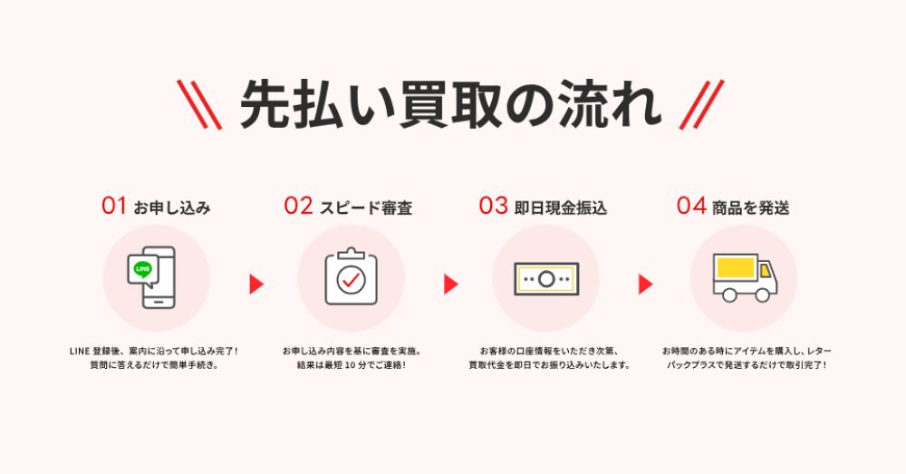 モダンチケットの先払い買取仕組み図