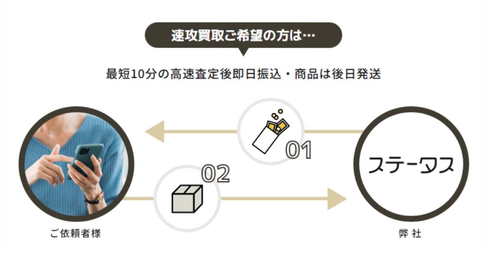 ステータスの先払い買取仕組み図