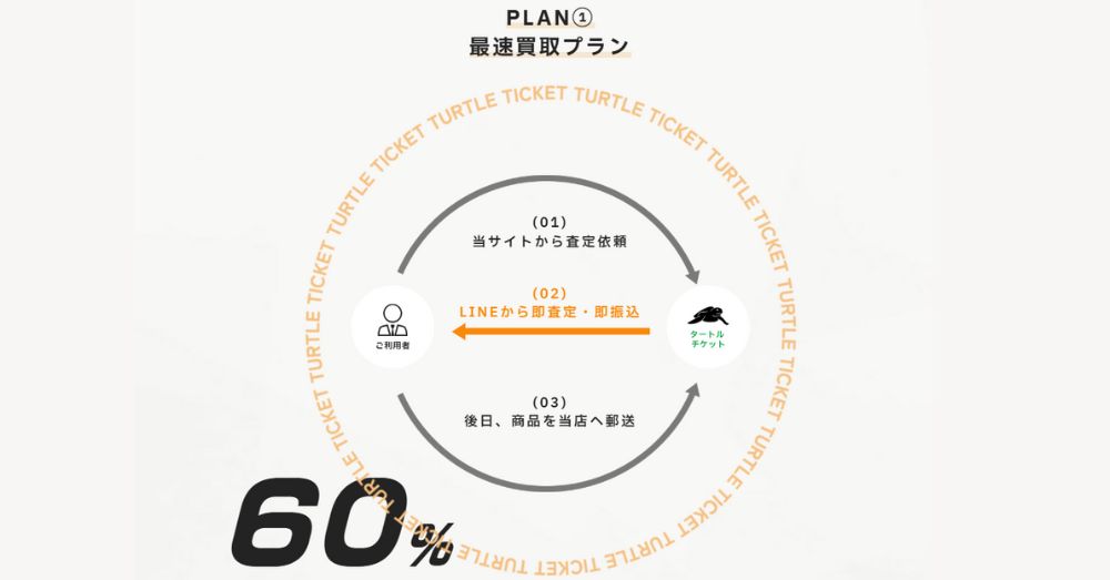 タートルチケットの最速買取プランの仕組み図