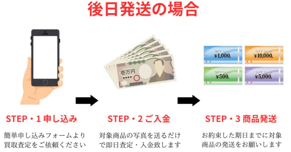 後日発送の仕組み図