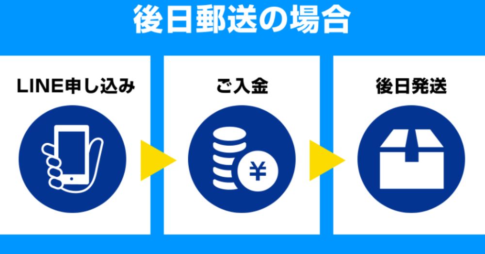 しいたけの後日郵送の仕組み図